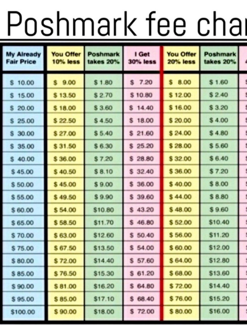 Poshmark Fee Chart - Colorful Informational Poster